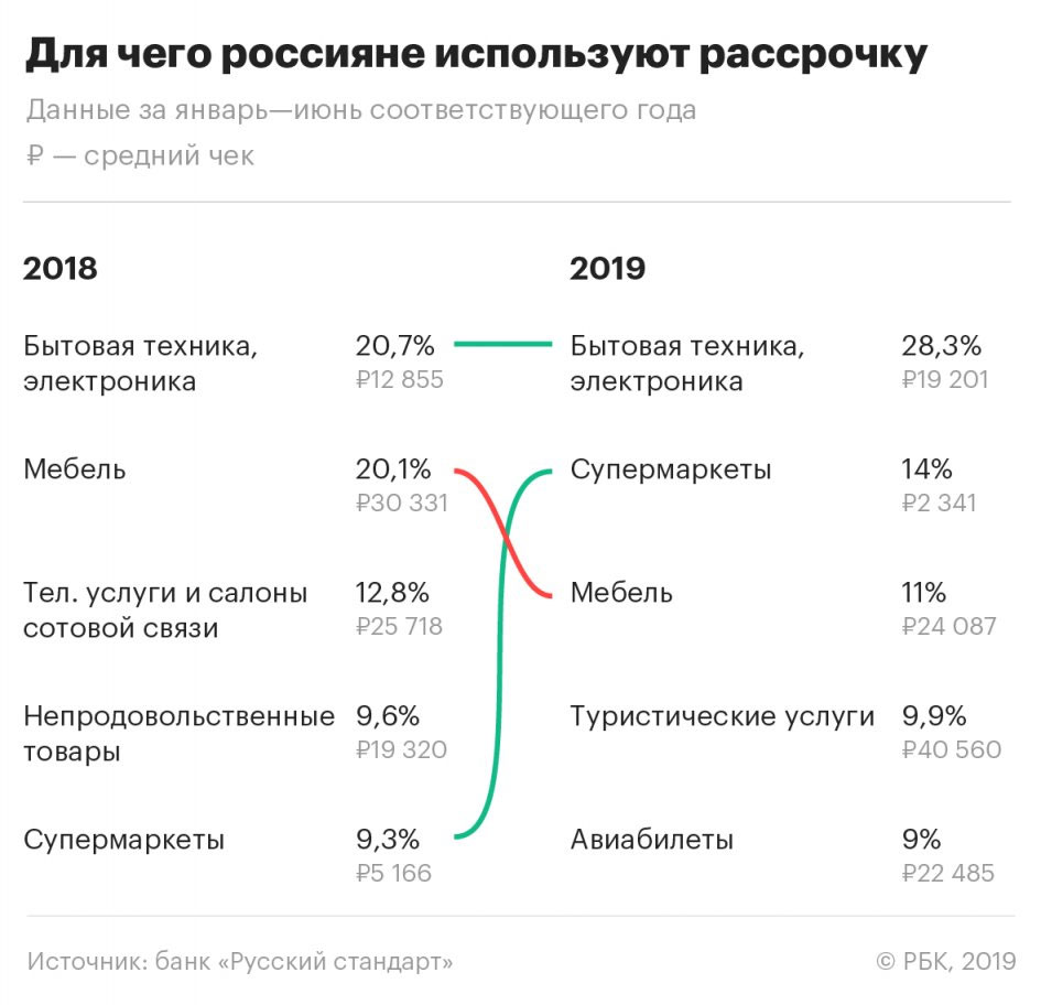 Стали кредит. Россияне берут еду в кредит. Объемы рассрочки 2019.